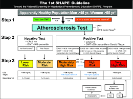 Flow Chart Of The First Screening For Heart Attack