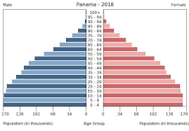 Panama Age Structure Demographics