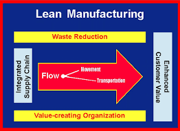 Lean Manufacturing Movement