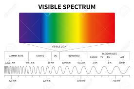 Visible Light Diagram Color Electromagnetic Spectrum Light