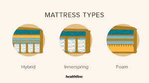 There are three common types of mattresses: How To Choose A Mattress Sleeping Position Body Type And More