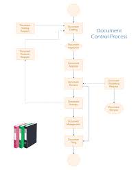 Document Control Process Flowchart Free Document Control