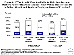 If Tax Credit Were Available To Help Low Income Workers Pay