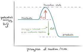 Endothermic Vs Exothermic Reactions Article Khan Academy