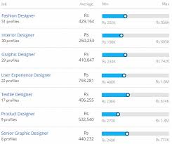 Bachelor Of Design B Des Course Jobs Scope Salary And Placements