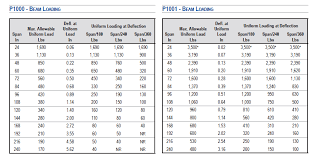 load tables for unistrut p1000 amp