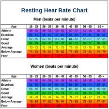 Resting Heart Rate Chart Education Subject