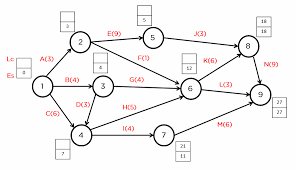 Cpm Network Diagram Examples gambar png