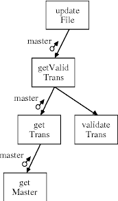 Figure 2 From Evaluation Of Structure Charts A Logic