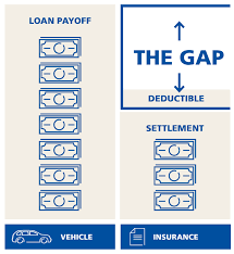 Gap insurance is an optional car insurance coverage that helps pay off your auto loan if your car is totaled or stolen and you owe more than the car's depreciated value. Gap Guaranteed Auto Protection Coverage Huebner Subaru