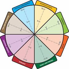 Wheel Of Life A Self Assessment Tool The Start Of Happiness