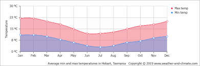 Climate And Average Monthly Weather In Hobart Tasmania