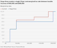 what are se three tax cuts and how