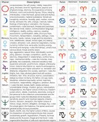 10 Planets Of Astrology Table Of Houses Signs Ruled Dignities