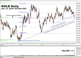 Gold Volume Alert Continuation Or Reversal Of Trend