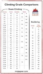 Climbing Grades Comparison Chart And Rating Systems