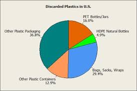 Pie Chart Of Plastic Pet Bottle Plastic Packaging