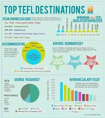 Best Tefl Destinations Teaching Overseas Efl Teaching
