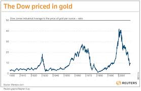 Chart Of The Djia Priced In Gold Buffett And Gold Redux