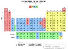 Block Periodic Table Wikipedia