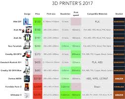 3d Printers For Custom Parts Buyers Guide 2018 Fpv Drone