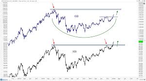 Chart Of The Week Biotechnology Stocks Break Out All
