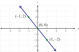 Graph Using Intercepts