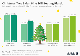 Chart Christmas Tree Sales Pine Still Beating Plastic