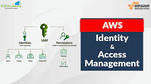 You will be charged only for use of other aws services by your users. Aws Identity And Access Management Fundamentals