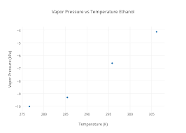 Vapor Pressure Vs Temperature Ethanol Scatter Chart Made