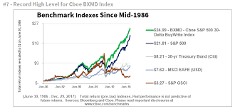 Nine Charts Highlight Nine New Records For Cboe Index