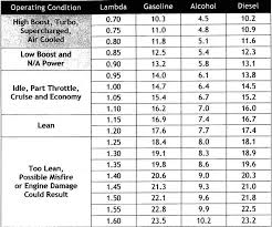 Lambda Air Fuel Ratio Chart Best Air Fuel Ratio For Power