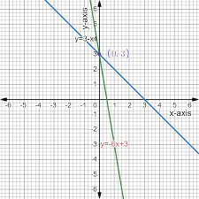 Equations By Graphing