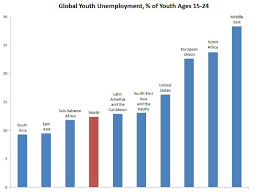 Youth Unemployment In The Middle East And North Africa Devex