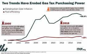 Most States Have Raised Gas Taxes In Recent Years Itep
