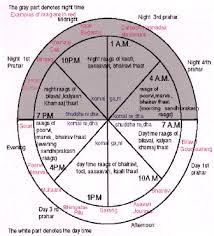 Indian Classical Music Raaga Samay Time Cycles