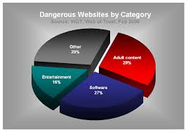 File Dangerous Websites By Category Pie Chart Png