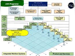 Program Executive Office Integrated Warfare Systems Pdf