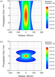 a radiation pressure distribution of a
