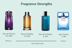 which-perfume-type-is-best