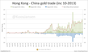 China Mainland Gold Import Accelerating Koos Jansen