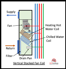 how fan coils work in hvac systems
