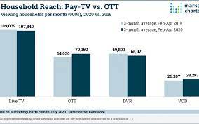 Over the top, which refers to any media service that provides streaming of video content like t.v shows and movies via various apps or websites over the internet instead of traditional distribution networks such as cable and dth. More Than 2 In 3 Us Broadband Households Use Ott A Higher Reach Than Dvrs Marketing Charts