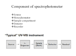 This is done by measuring the intensity of light that passes through a sample with respect to the intensity of light through a reference sample or blank. Uv Instrumentation Abu Yousuf Ph D Associate Professor