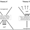 Theories X And Y