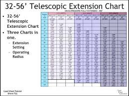 Updated Grove Tll Load Chart Tutorial For Nccco Specialty Exam