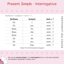 We use the simple present tense when an action is happening right now, or when it happens regularly (or unceasingly, which is why it's sometimes called present indefinite). Present Simple Interrogative English Grammar A1 Level