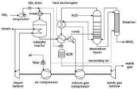 Process Flow Diagram Of Dual Pressure Nitric Acid Synthesis