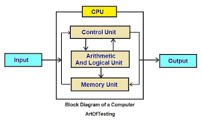 Functional Block Diagram Of Computer gambar png