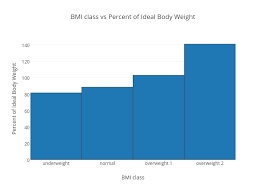 Bmi Class Vs Percent Of Ideal Body Weight Bar Chart Made